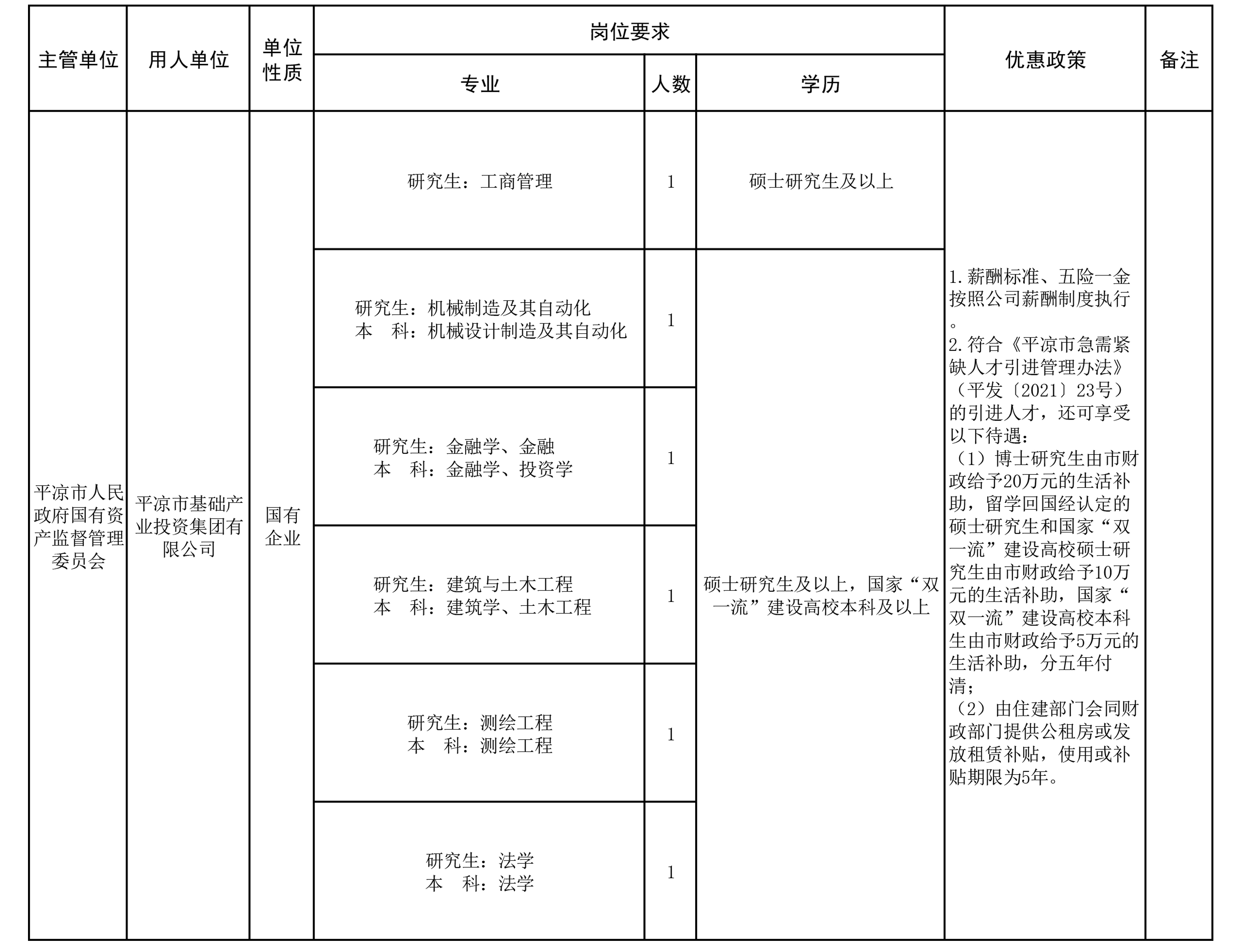 平凉市2022年引进急需紧缺人才（平凉产投集团）公告(图1)